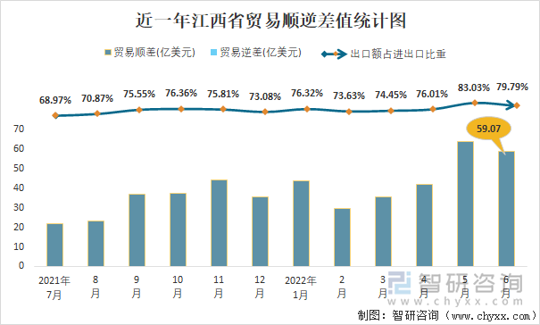 近一年江西省贸易顺逆差值统计图