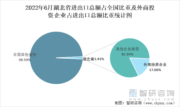 2022年6月湖北省进出口总额占全国比重及外商投资企业占进出口总额比重统计图