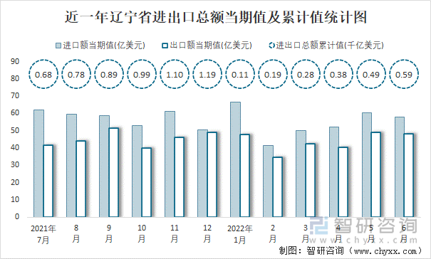 近一年辽宁省进出口总额当期值及累计值统计图