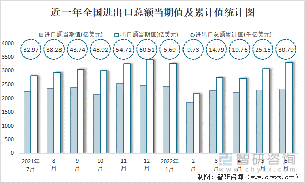 近一年全国进出口总额当期值及累计值统计图