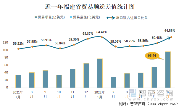 近一年福建省贸易顺逆差值统计图