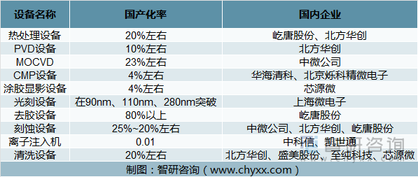 半导体设备国产化进程