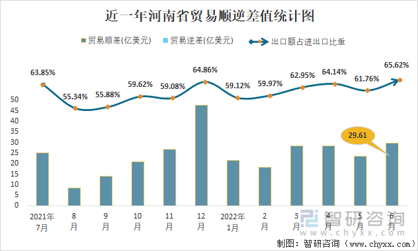 近一年河南省贸易顺逆差值统计图