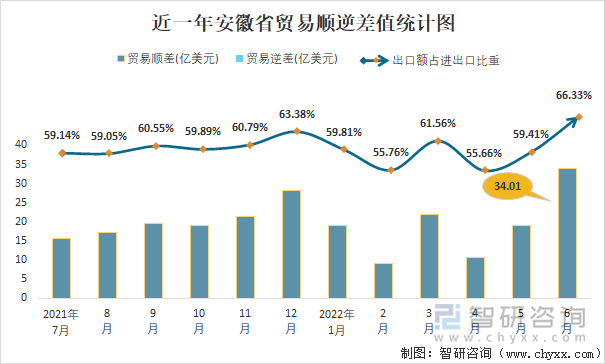 近一年安徽省贸易顺逆差值统计图