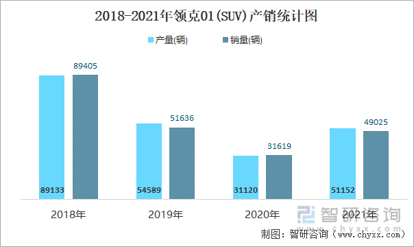 2018-2021年领克01(SUV)产销统计图