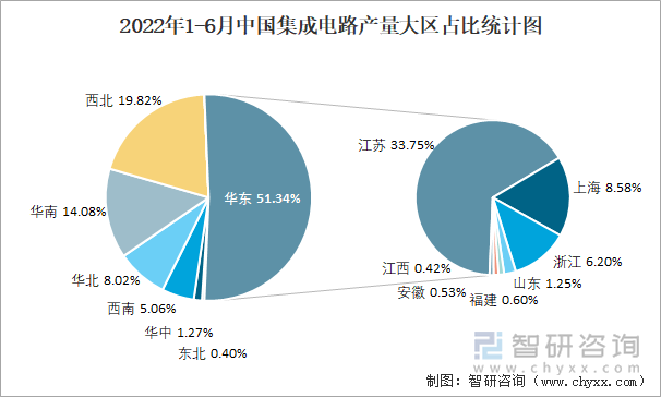 2022年1-6月中国集成电路产量大区占比统计图