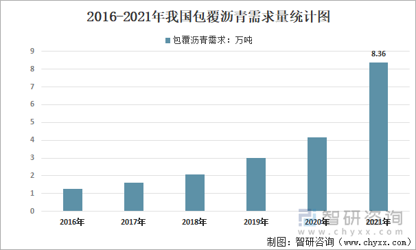 2016-2021年我国包覆沥青需求量统计图