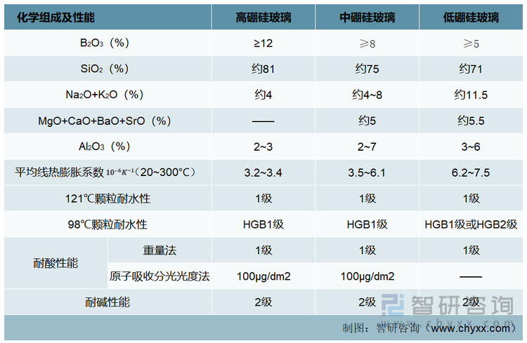 硼硅玻璃类型