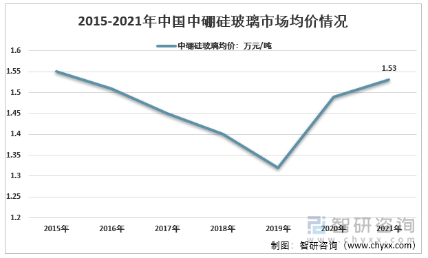 近年来，国内医药玻璃已经实现了技术突破，同时随着国内企业逐步突破，生产规模扩大，行业国产化率逐步提升。2015-2019年中国中硼硅玻璃整体价格呈现出较为明显的下降态势，2020-2021年以来，受新冠疫情影响，新冠疫苗对中硼硅玻璃需求大幅上升，行业供需关系偏紧，市场均价有较为显著的回升，2021年约为1.53万元/吨。