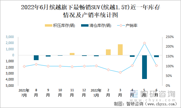 2022年6月缤越(SUV)旗下最畅销SUV(缤越1.5T)近一年库存情况及产销率统计图