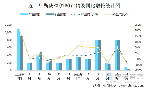 近一年斯威X3(SUV)产销及同比增长统计图