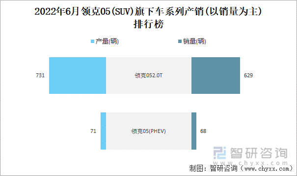 2022年6月领克05(SUV)旗下车系列产销(以销量为主)排行榜