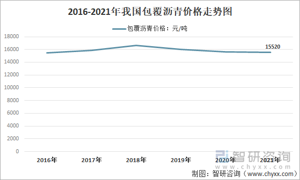 2016-2021年我国包覆沥青价格走势图