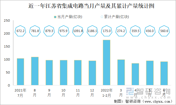 近一年江苏省集成电路当月产量及其累计产量统计图