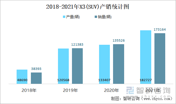 2018-2021年X3(SUV)产销统计图