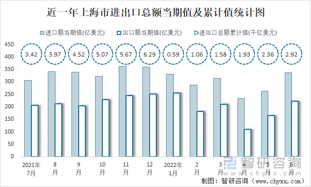 近一年上海市进出口总额当期值及累计值统计图