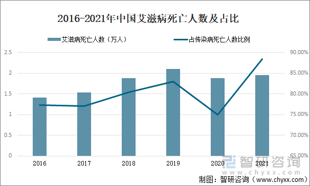 2016-2021年中国艾滋病死亡人数及占比