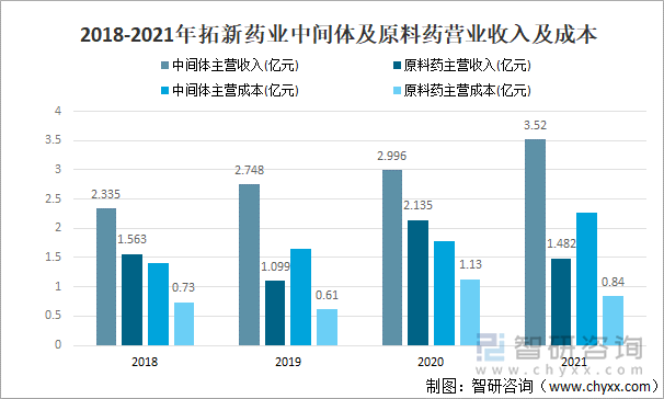 2018-2021年拓新药业中间体及原料药营业收入及成本