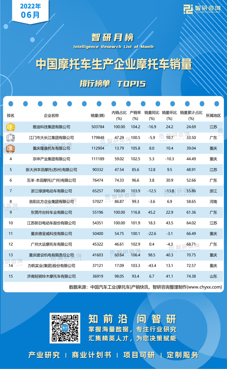 2022年6月摩托车销量