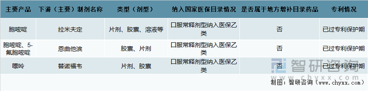 拓新药业主要艾滋病药物产品下游制剂