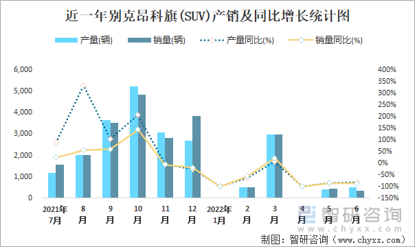 近一年别克昂科旗(SUV)产销及同比增长统计图