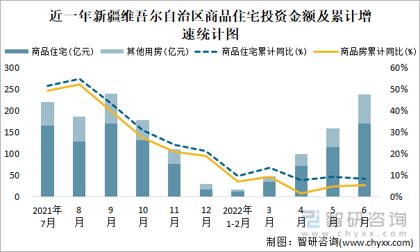 近一年新疆维吾尔自治区商品住宅投资金额及累计增速统计图