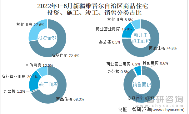 2022年1-6月新疆维吾尔自治区商品住宅投资、施工、竣工、销售分类占比