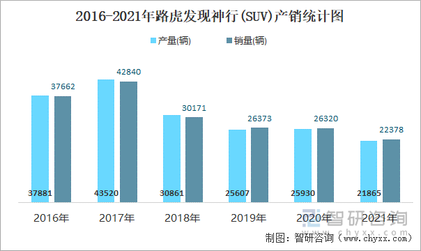 2016-2021年路虎发现神行(SUV)产销统计图