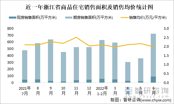 近一年浙江省商品住宅销售面积及销售均价统计图