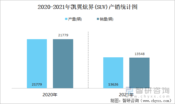 2020-2021年凯翼炫界(SUV)产销统计图