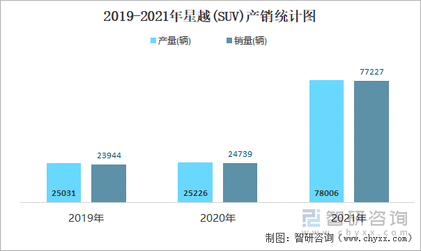 2019-2021年星越(SUV)产销统计图