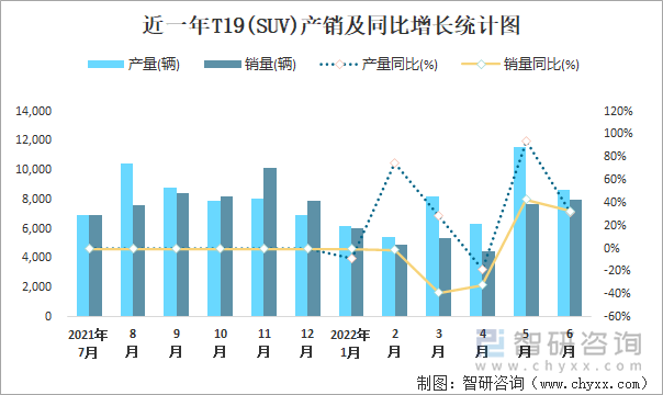 近一年T19(SUV)产销及同比增长统计图