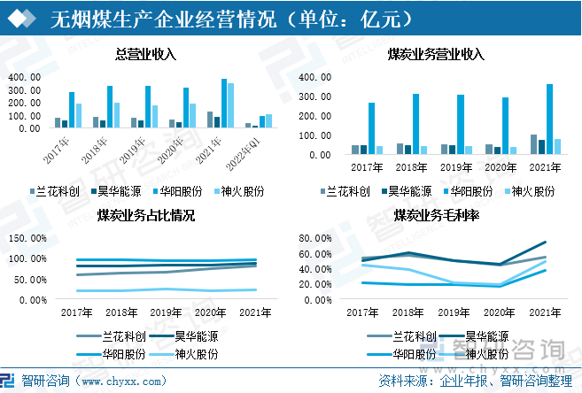 在煤炭价格持续上涨下，企业毛利率迅速增长。2021年，中国兰花科创企业营业收入为128.60亿元，同比2020年增长94.07%，其中煤炭行业营业收入为102.47亿元，占总营业收入比重上升至79.68%，煤炭业务毛利率上涨至54.67%，较2020年增加10.63个百分点。昊华能源企业营业收入为83.69亿元，较2020年增加40.06亿元，其中煤炭行业营业收入为73.15亿元，同比2020年增长103.34%，占总营业收入比重上升至87.40%，煤炭业务毛利率上涨至74.48%，较2020年增加29.23个百分点。华阳股份企业营业收入为380.07亿元，同比2020年增长21.89%，其中煤炭行业营业收入为361.34亿元，较2020年增加68.88亿元，占总营业收入比重上升至95.07%，煤炭业务毛利率上涨至37.31%，较2020年增加20.52个百分点。神火股份企业营业收入为344.52亿元，同比2020年增长83.16%，其中煤炭行业营业收入为77.05亿元，占总营业收入比重上升至22.36%，煤炭业务毛利率上涨至49.08%，较2020年增加30.83个百分点。截止2022年上半年，兰花科创营业总收入为32.71亿元，较2021年同期增长50.5%；昊华能源营业总收入为17.44亿元，较去年同期增长27.02%；华阳股份营业总收入为89.98亿元，较去年同期略有下降；神火股份营业收入为107.5亿元，较去年同期增长57.3%。