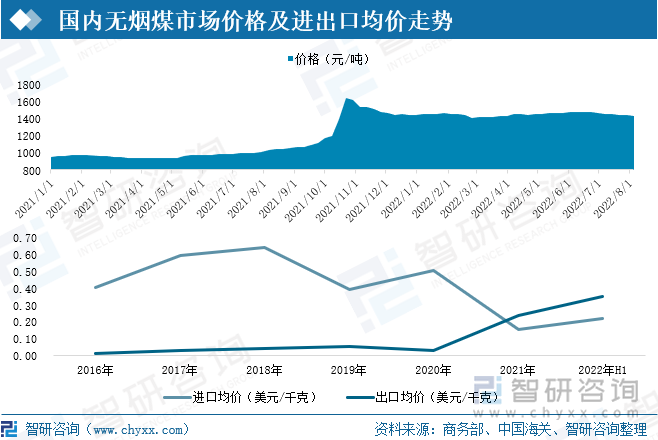 2021年间，无烟煤市场价格波动较大。2021年5月，随着全球经济好转，下游需求增加，动力煤市场价格呈上升态势。2021年9-10月，受高温天气持续及下游需求带动，无烟煤需求量增加，二号无烟煤市场价格迅速上涨，在2021年10月22日，二号无烟煤市场价格高达1633元/吨。随后在国家保供稳价政策推动下，二号无烟煤市场价格下跌。2022年上半年，受俄乌政治冲突影响，煤炭需求增加，国际市场价格整体上涨。从进出口均价看，炼焦煤进口均价波动上涨，出口均价呈现下降态势。截止到2022年6月，无烟煤进口均价上涨至0.22美元/千克，出口均价增长至0.35美元/千克。