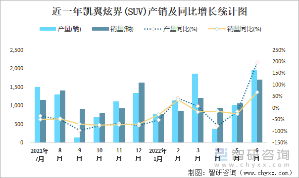 近一年凯翼炫界(SUV)产销及同比增长统计图