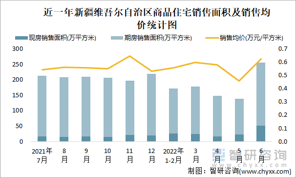 近一年新疆维吾尔自治区商品住宅销售面积及销售均价统计图