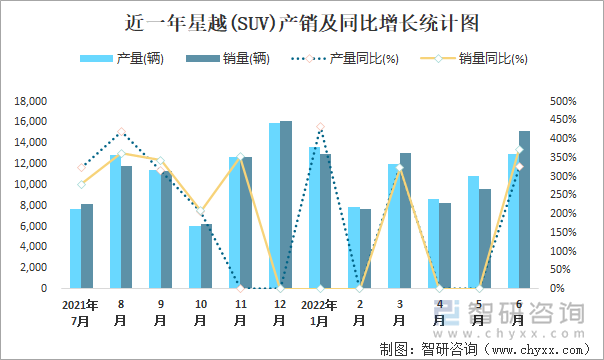 近一年星越(SUV)产销及同比增长统计图