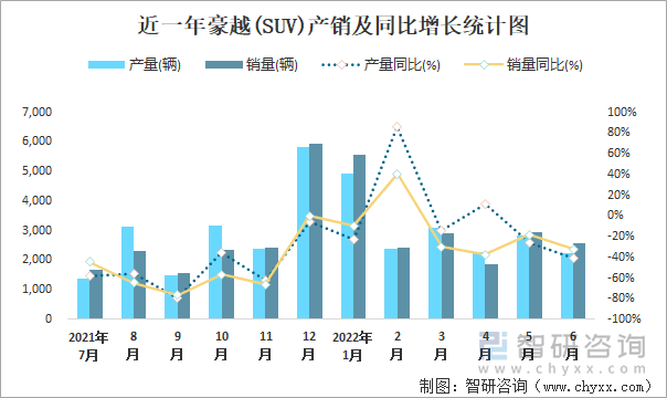 近一年豪越(SUV)产销及同比增长统计图