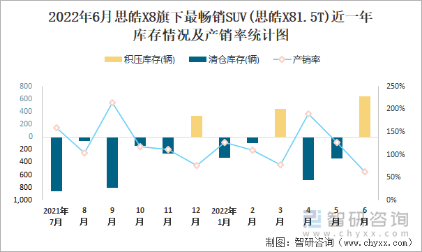 2022年6月思皓X8(SUV)旗下最畅销SUV(思皓X81.5T)近一年库存情况及产销率统计图