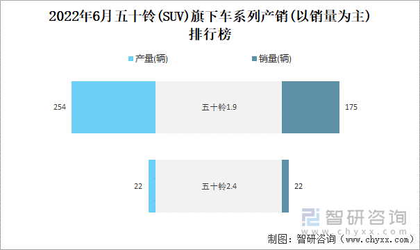 2022年6月五十铃(SUV)旗下车系列产销(以销量为主)排行榜