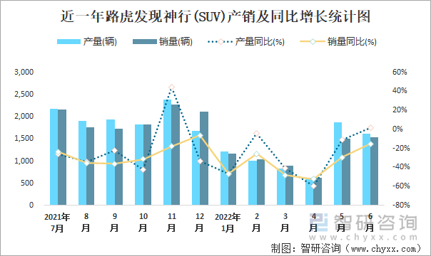 近一年路虎发现神行(SUV)产销及同比增长统计图