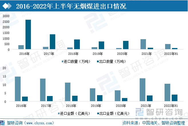 近几年，无烟煤进口数量不断增加，出口数量逐年下降。2021年，无烟煤进口数量飞速上涨至916.9万吨，较2020年增加783.3万吨，同比增速由负转正；无烟煤出口数量下降到149.7万吨，较2020年减少了625.9万吨，同比增速由增转降。在保供政策实行下，煤炭产量增加，国内供给增加。截止到2022年6月，我国无烟煤进口数量为478.3万吨，较2021年同期增长11.13%，进口增速放缓；无烟煤出口数量增加至117.5万吨，较去年同期增长48.36%。