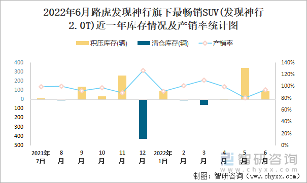 2022年6月路虎发现神行(SUV)旗下最畅销SUV(发现神行2.0T)近一年库存情况及产销率统计图