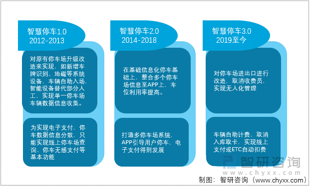 智慧停车发展阶段