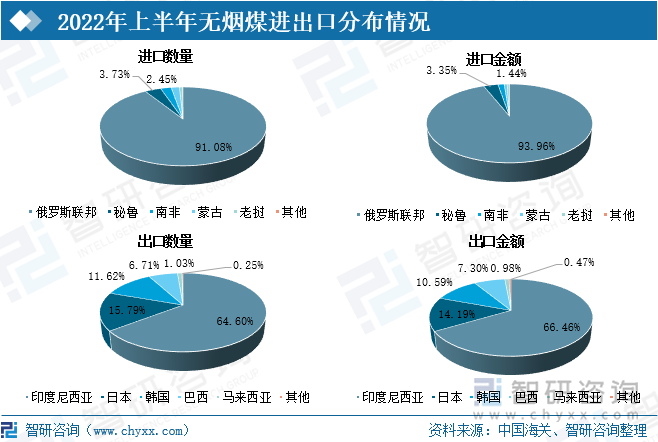 我国主要从俄罗斯、秘鲁、南非等地进口无烟煤，其中，俄罗斯联邦是我国无烟煤第一大进口地。截止到2022年6月，我国从俄罗斯联邦进口的无烟煤数量为435.62万吨，占总进口数量的91%；无烟煤进口金额为9.81亿美元，占总进口金额的94%。我国无烟煤主要出口到印度尼西亚、日本、韩国等地。截止到2022年6月，出口到印度尼西亚的无烟煤数量为75.91万吨，占出口总数量的64%；出口金额为2.72亿美元，占出口总金额的66%。出口到日本的无烟煤数量为18.55万吨，占出口总数量的16%；出口金额为0.58亿美元，占出口总金额的14%。出口到韩国的无烟煤数量为13.66万吨，占出口总数量的12%；出口金额为0.43亿美元，占出口总金额的11%。