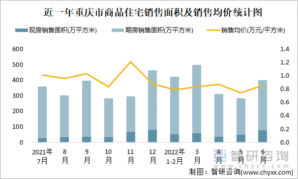 近一年重庆市商品住宅销售面积及销售均价统计图