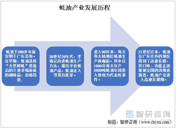 蚝油产业发展历程