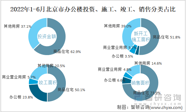 2022年1-6月北京市办公楼投资、施工、竣工、销售分类占比