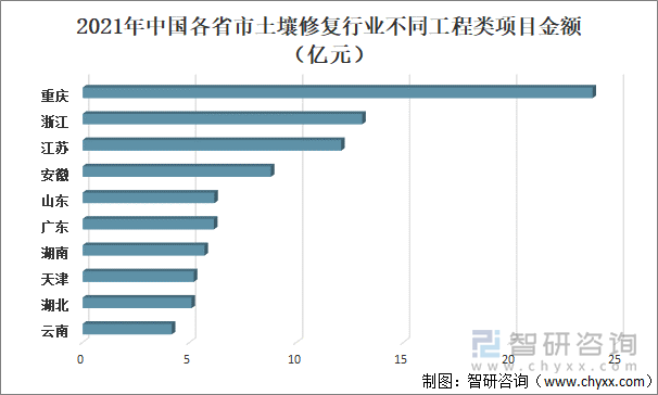 2021年中国各省市土壤修复行业不同工程类项目金额