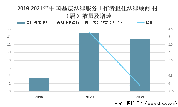 2019-2021年中国基层法律服务工作者担任法律顾问-村（居）数量及增速